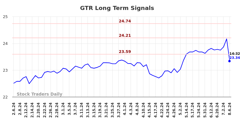 GTR Long Term Analysis for August 6 2024