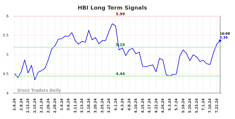 HBI Long Term Analysis for August 6 2024