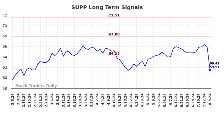 SUPP Long Term Analysis for August 6 2024