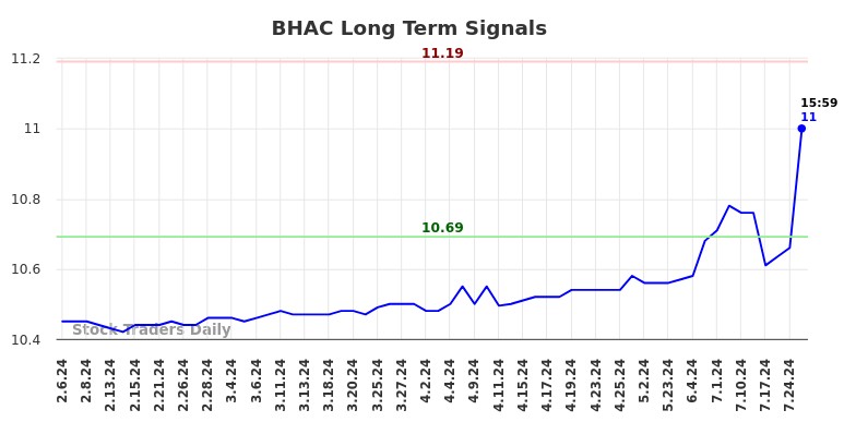 BHAC Long Term Analysis for August 6 2024 BHAC Long Term Analysis for August 6 2024