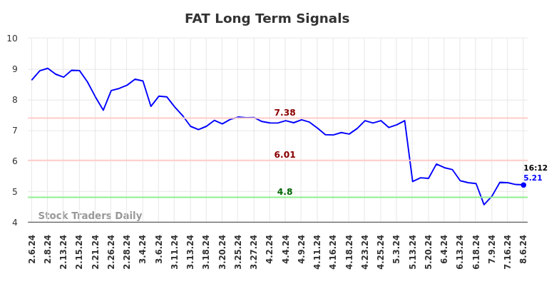 FAT Long Term Analysis for August 6 2024 FAT Long Term Analysis for August 6 2024