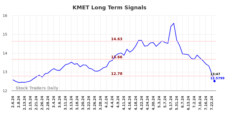 KMET Long Term Analysis for August 6 2024 KMET Long Term Analysis for August 6 2024