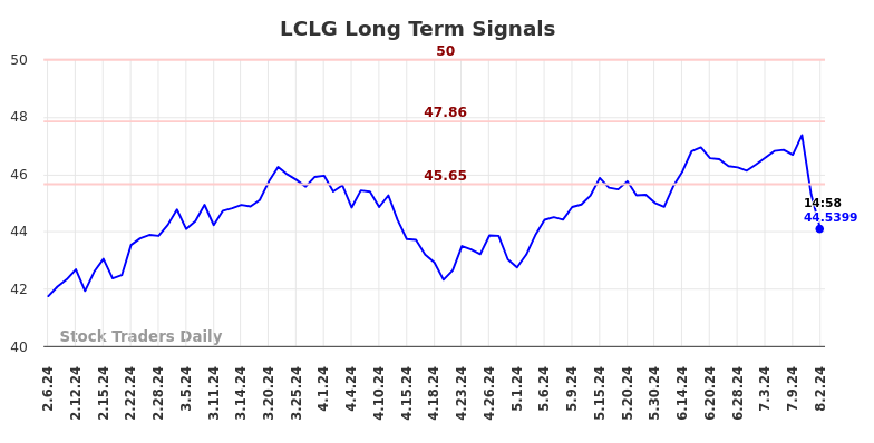 LCLG Long Term Analysis for August 6 2024