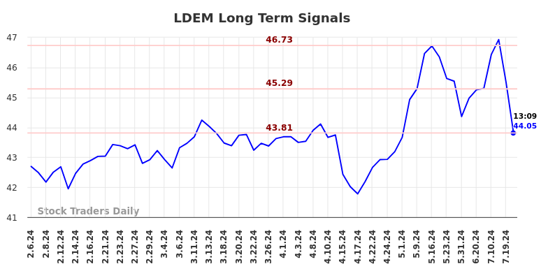 LDEM Long Term Analysis for August 6 2024