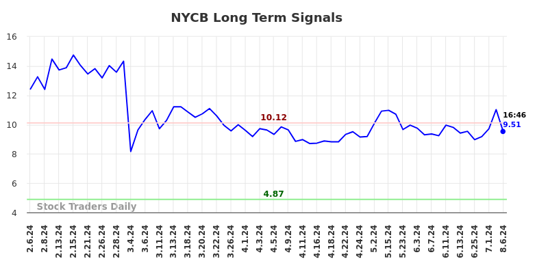 NYCB Long Term Analysis for August 6 2024