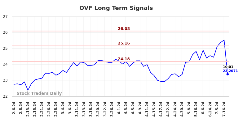 OVF Long Term Analysis for August 6 2024