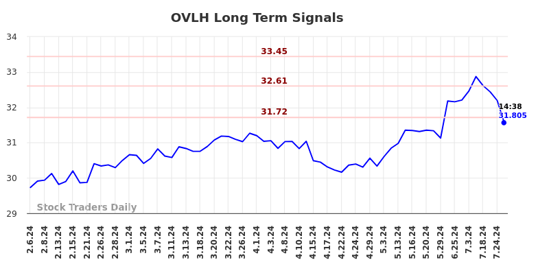 OVLH Long Term Analysis for August 6 2024