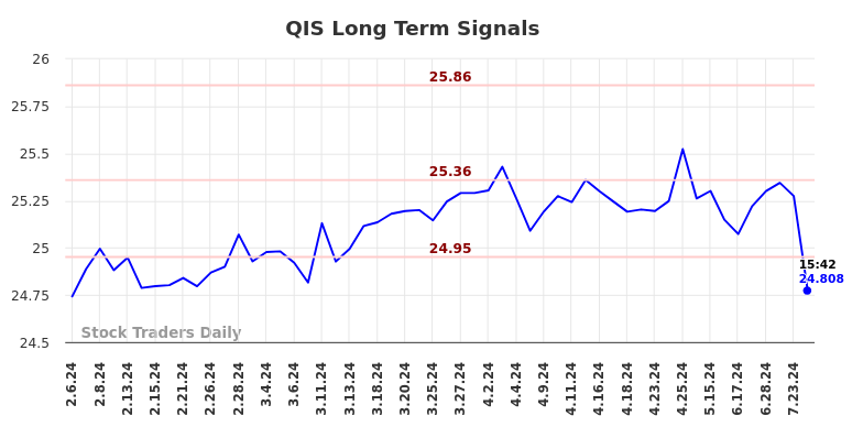 QIS Long Term Analysis for August 6 2024