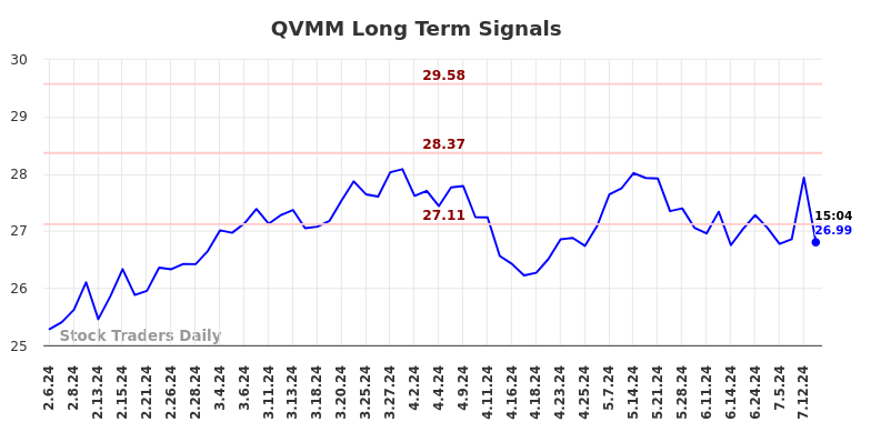 QVMM Long Term Analysis for August 6 2024