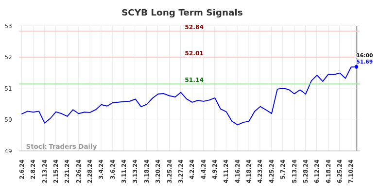 SCYB Long Term Analysis for August 6 2024