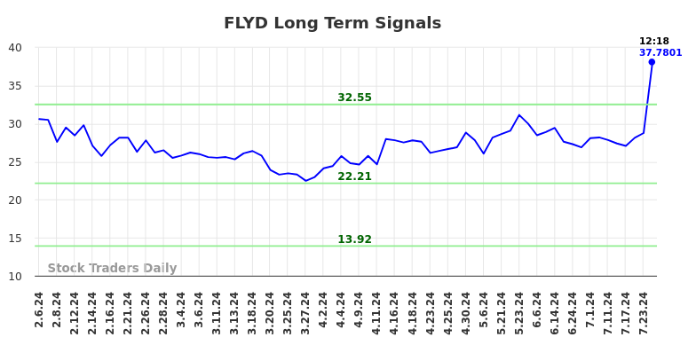 FLYD Long Term Analysis for August 6 2024