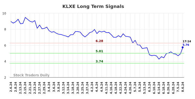 KLXE Long Term Analysis for August 6 2024 KLXE Long Term Analysis for August 6 2024