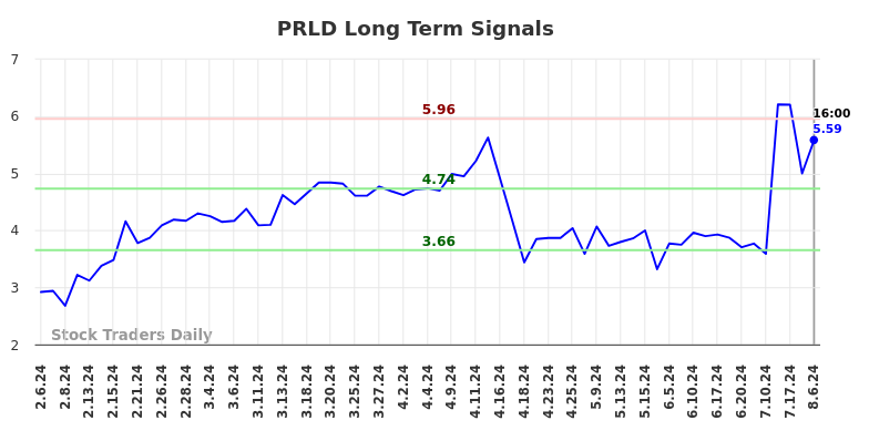 PRLD Long Term Analysis for August 6 2024