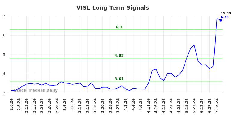 VISL Long Term Analysis for August 6 2024