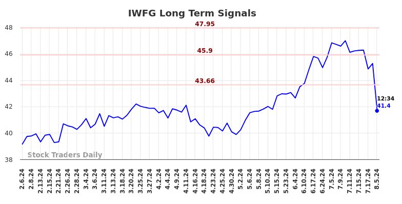 IWFG Long Term Analysis for August 6 2024