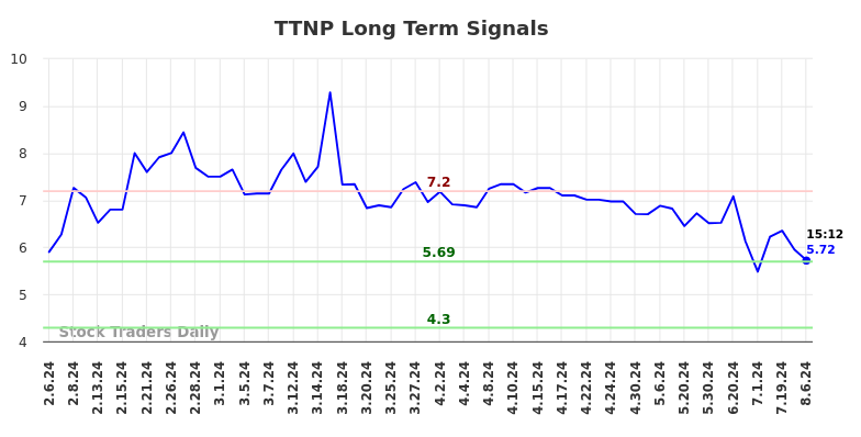 TTNP Long Term Analysis for August 6 2024 TTNP Long Term Analysis for August 6 2024