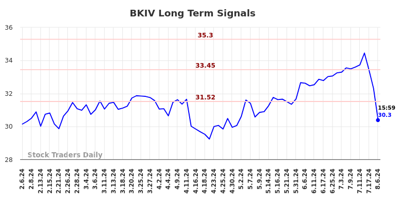 BKIV Long Term Analysis for August 6 2024