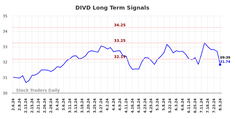 DIVD Long Term Analysis for August 6 2024