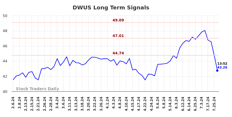 DWUS Long Term Analysis for August 6 2024