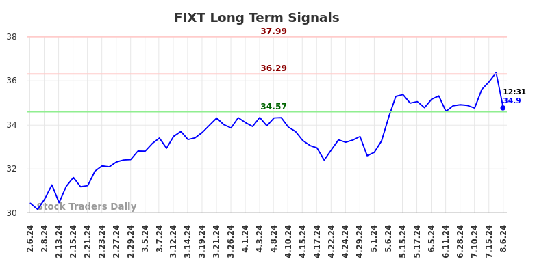 FIXT Long Term Analysis for August 6 2024