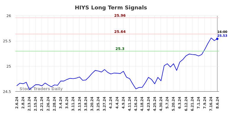 HIYS Long Term Analysis for August 6 2024