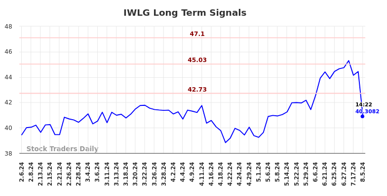 IWLG Long Term Analysis for August 6 2024