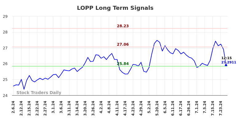 LOPP Long Term Analysis for August 6 2024