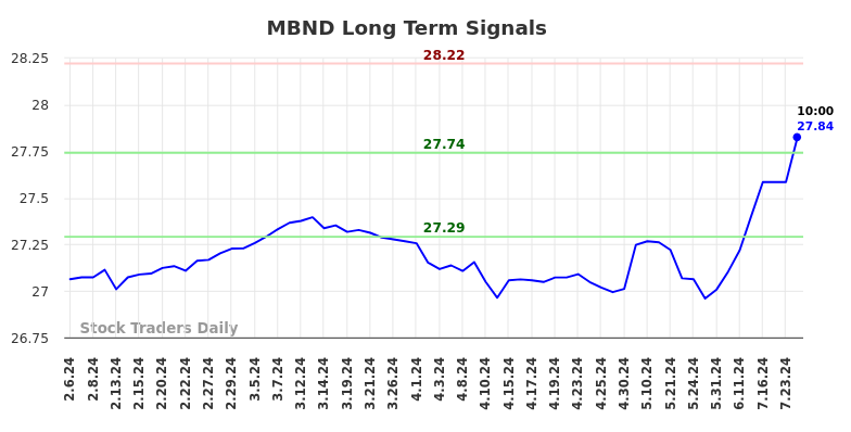 MBND Long Term Analysis for August 6 2024