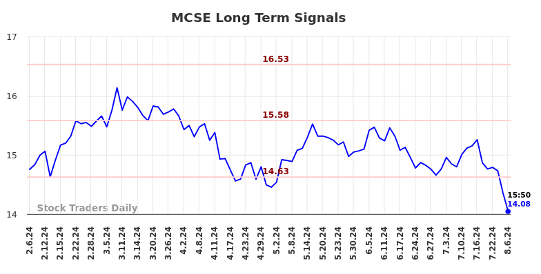 MCSE Long Term Analysis for August 6 2024