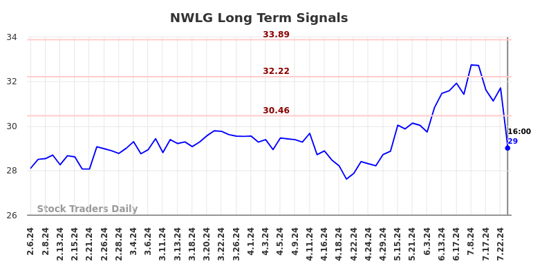 NWLG Long Term Analysis for August 6 2024