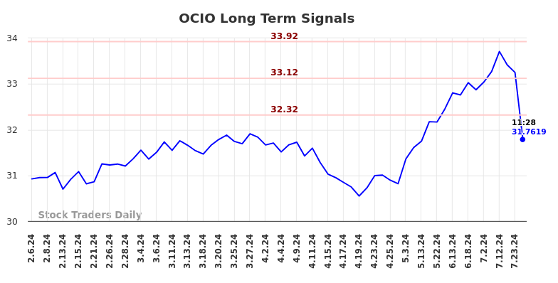 OCIO Long Term Analysis for August 6 2024