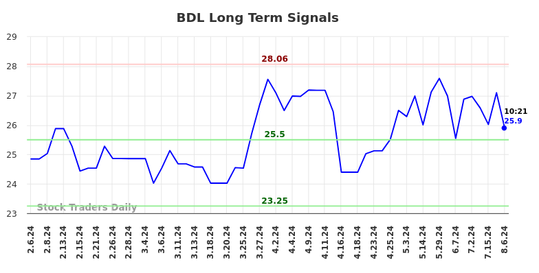 BDL Long Term Analysis for August 6 2024