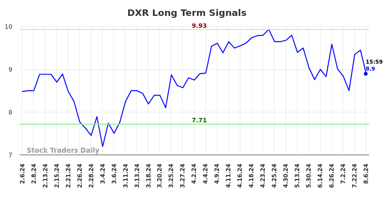 DXR Long Term Analysis for August 6 2024