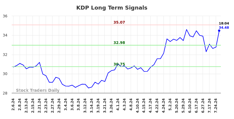 KDP Long Term Analysis for August 6 2024