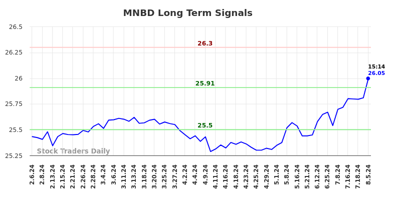 MNBD Long Term Analysis for August 6 2024