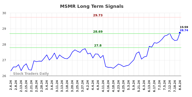 MSMR Long Term Analysis for August 6 2024