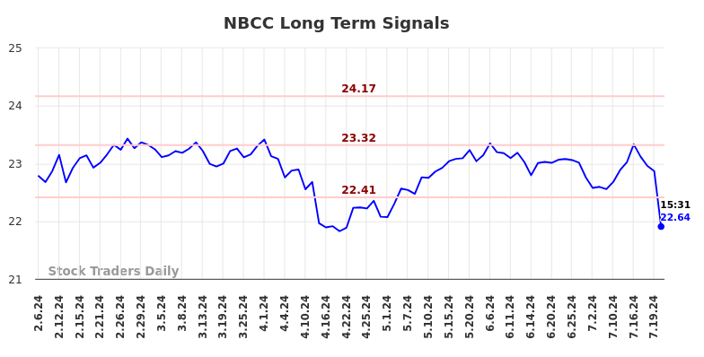 NBCC Long Term Analysis for August 6 2024