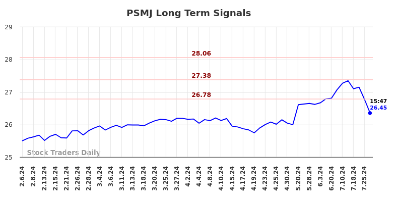 PSMJ Long Term Analysis for August 6 2024