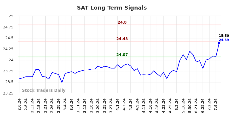 SAT Long Term Analysis for August 6 2024