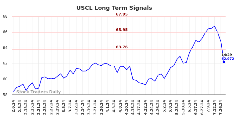 USCL Long Term Analysis for August 6 2024