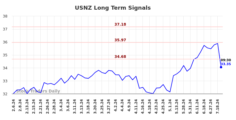 USNZ Long Term Analysis for August 6 2024