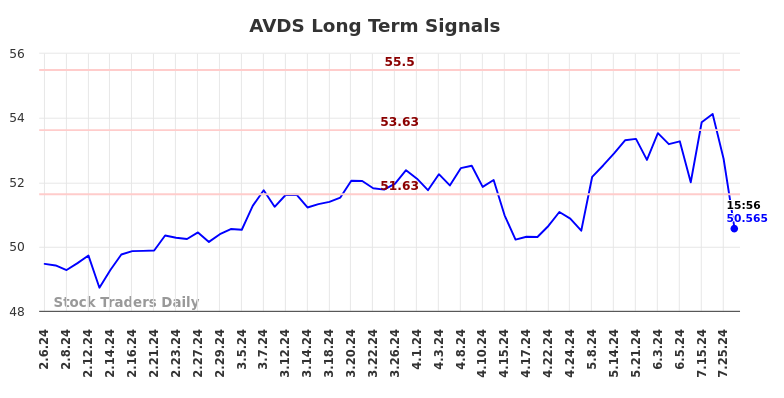 AVDS Long Term Analysis for August 6 2024