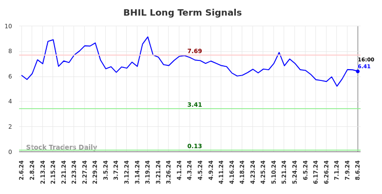 BHIL Long Term Analysis for August 6 2024