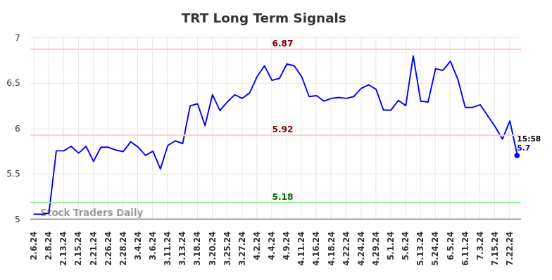 TRT Long Term Analysis for August 6 2024