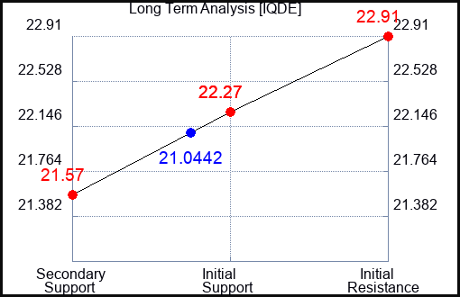 IQDE Long Term Analysis for August 6 2024 IQDE Long Term Analysis for August 6 2024