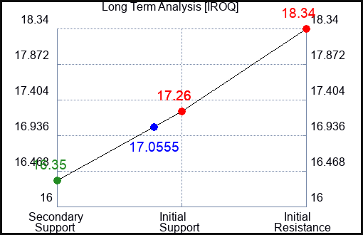 IROQ Long Term Analysis for August 6 2024