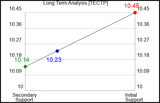 TECTP Long Term Analysis for August 7 2024