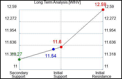 WINV Long Term Analysis for August 7 2024