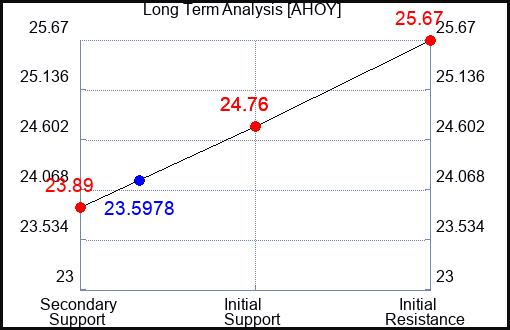 AHOY Long Term Analysis for August 7 2024