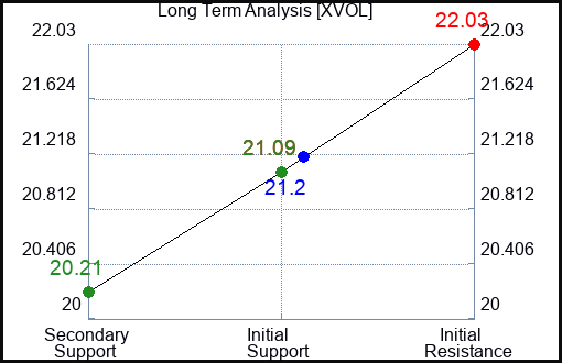 XVOL Long Term Analysis for August 7 2024